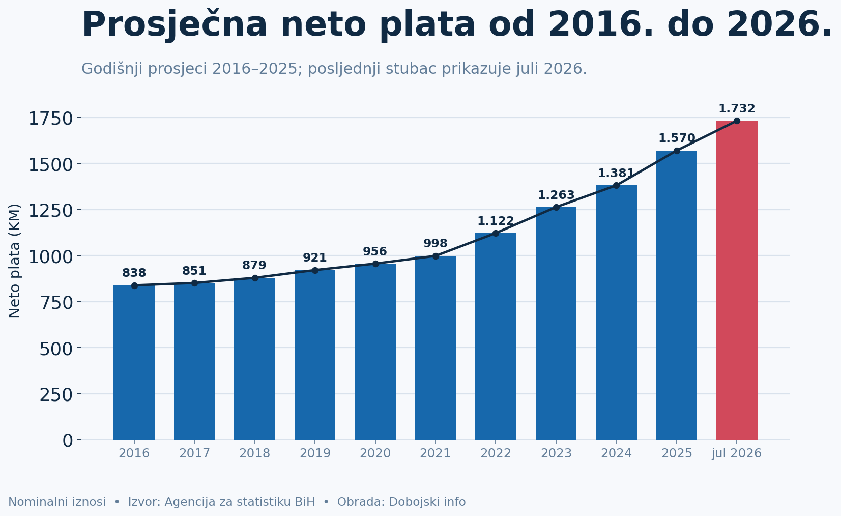 Grafikon kretanja prosječne neto plate u BiH od 2016. do jula 2026. godine