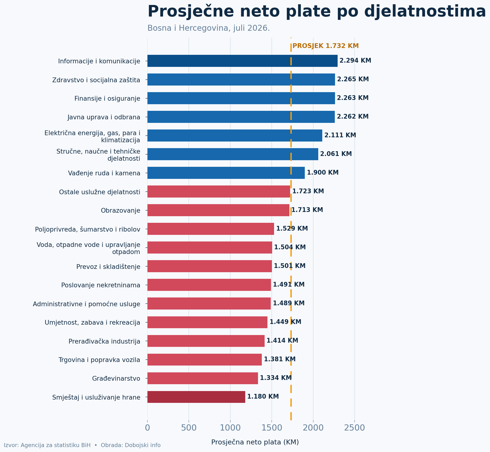 Grafikon prosječnih neto plata po djelatnostima u BiH u julu 2026. godine