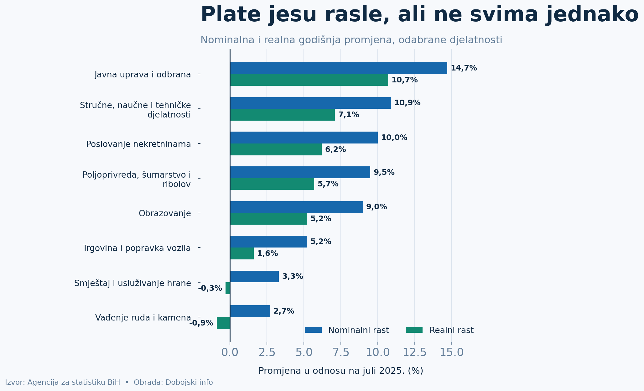 Grafikon nominalnog i realnog godišnjeg rasta plata u odabranim djelatnostima