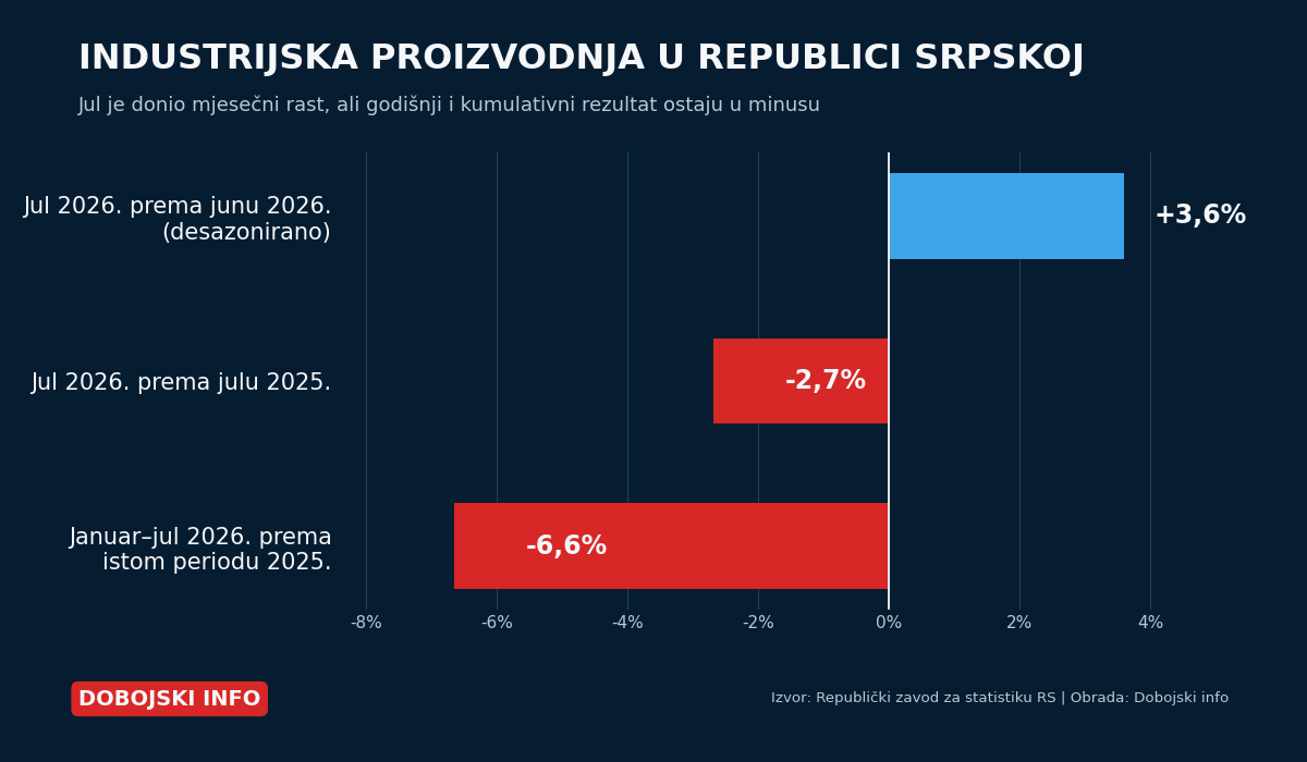 grafikon 1 industrijska proizvodnja jul 2026
