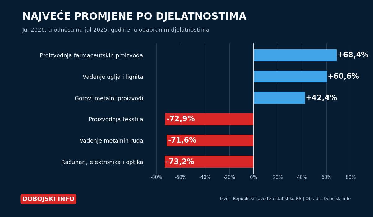 grafikon 2 najvece promjene djelatnosti jul 2026
