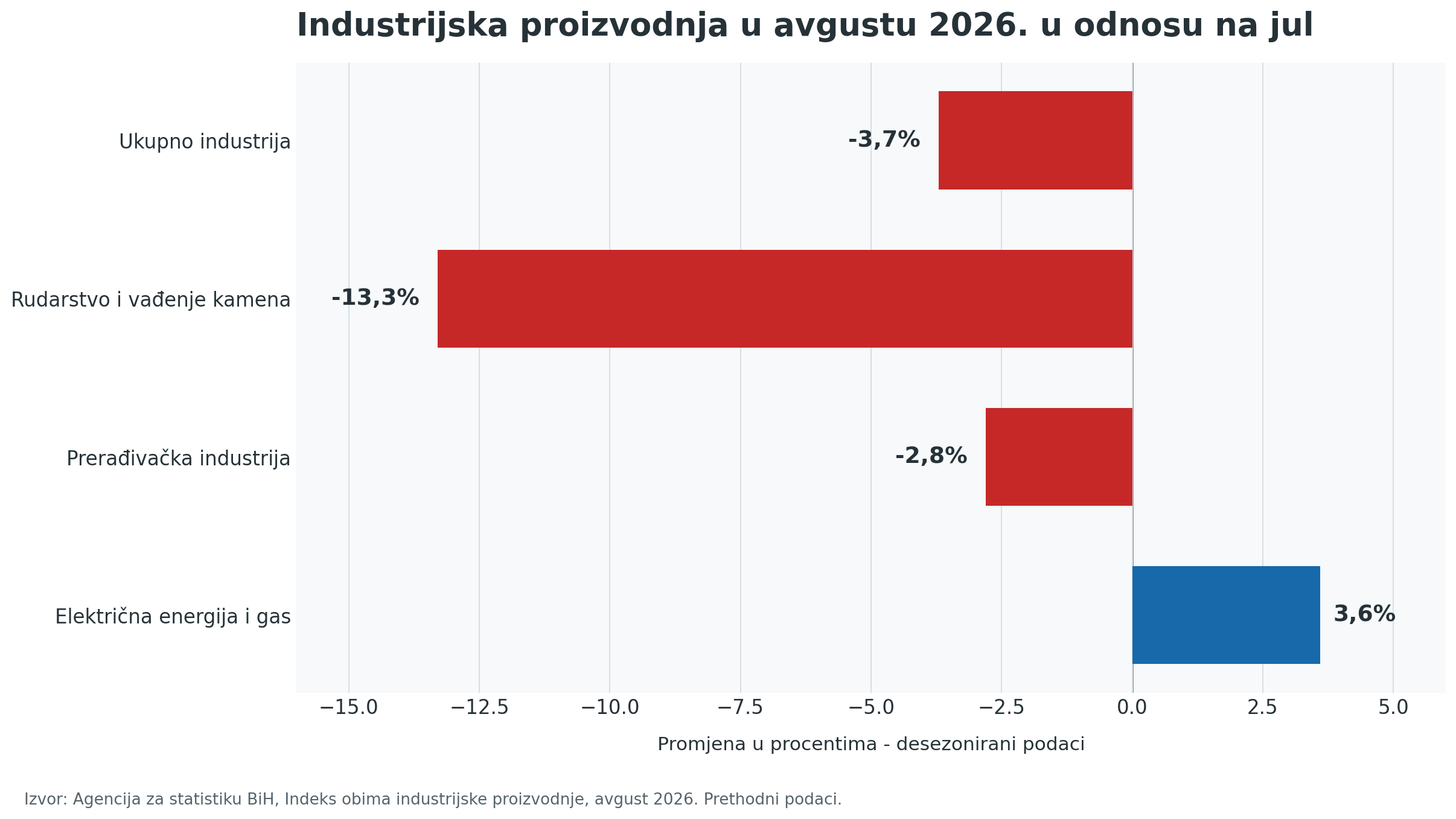 grafikon 1 industrijska proizvodnja avgust 2026 mjesecno