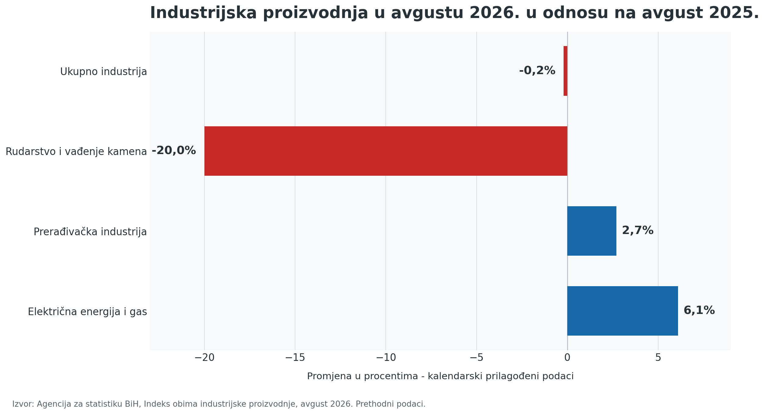 grafikon 2 industrijska proizvodnja avgust 2026 godisnje