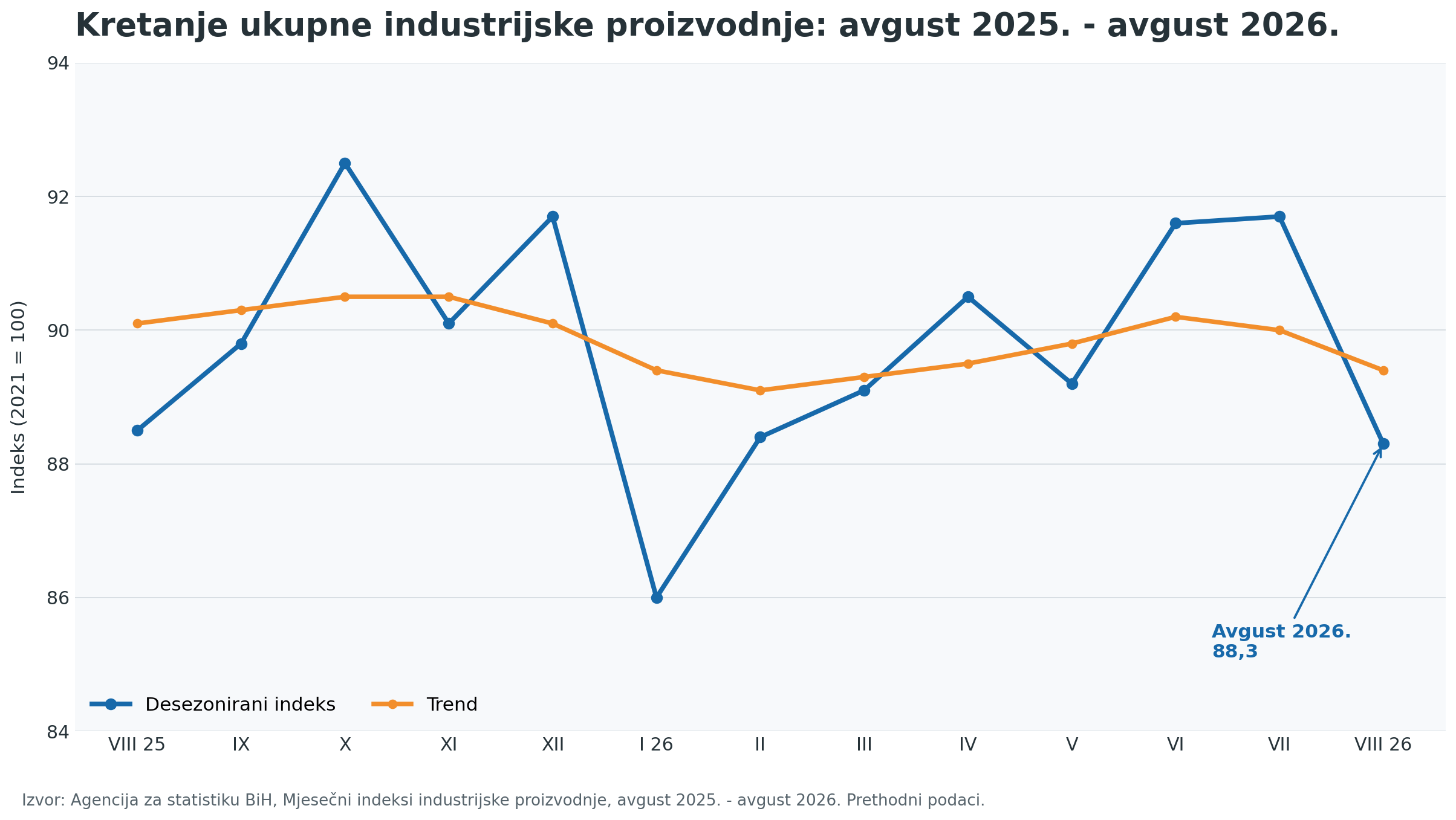 grafikon 3 industrijska proizvodnja avgust 2025 avgust 2026