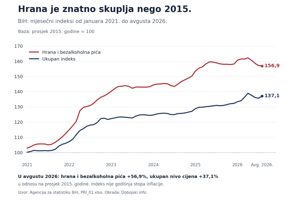 grafikon cijene dugorocno