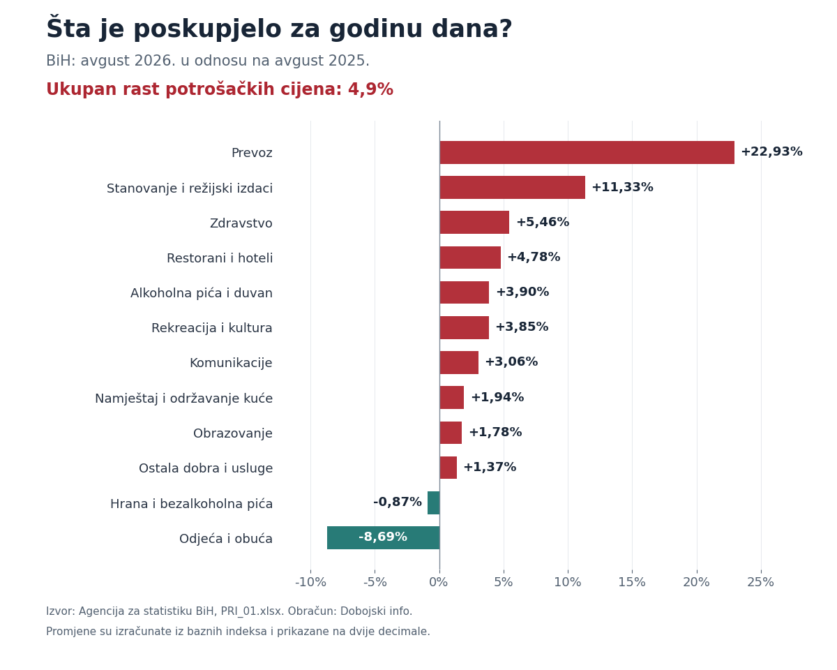 grafikon cijene godisnje