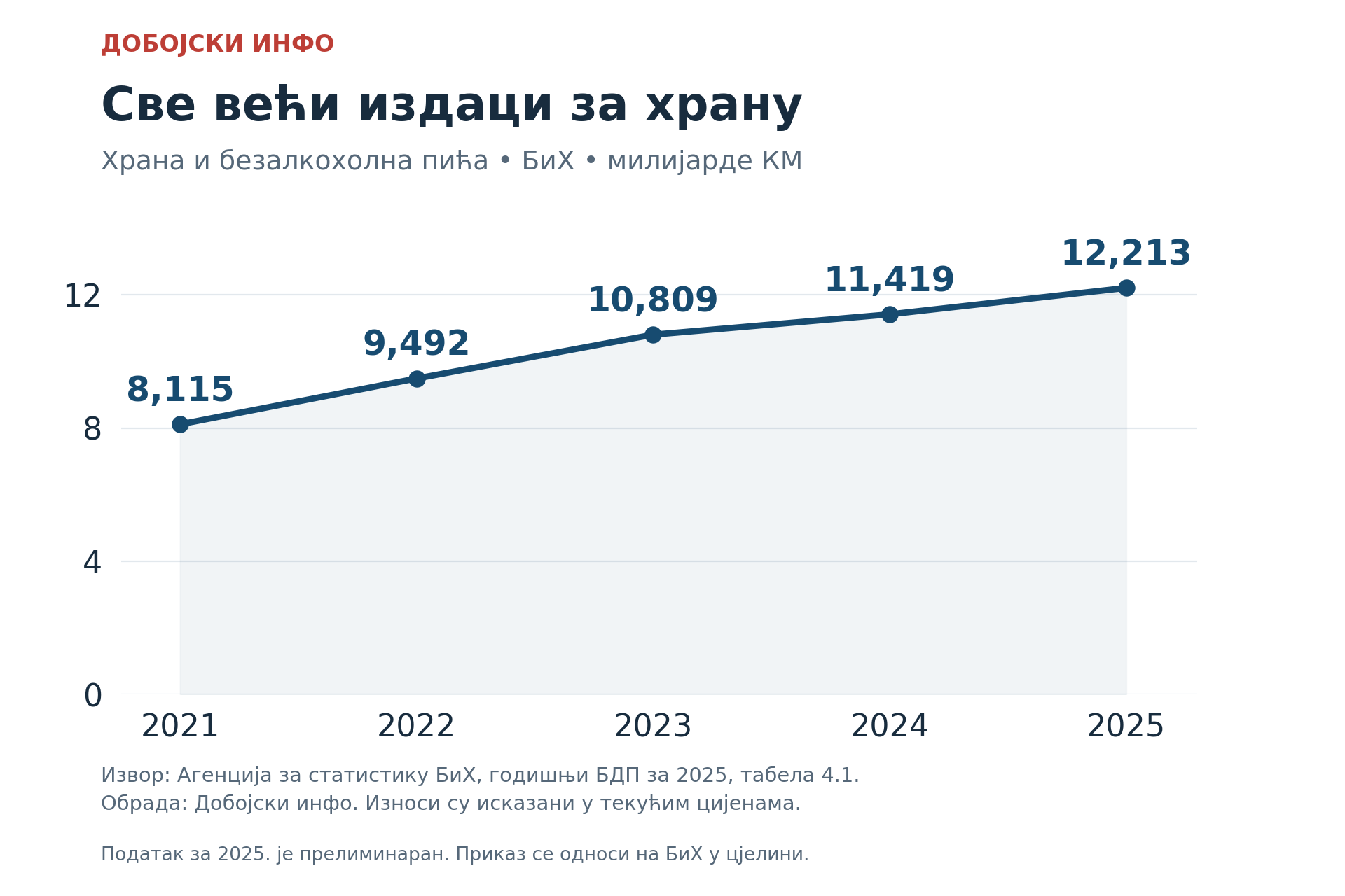 grafikon 1 izdaci 2021 2025