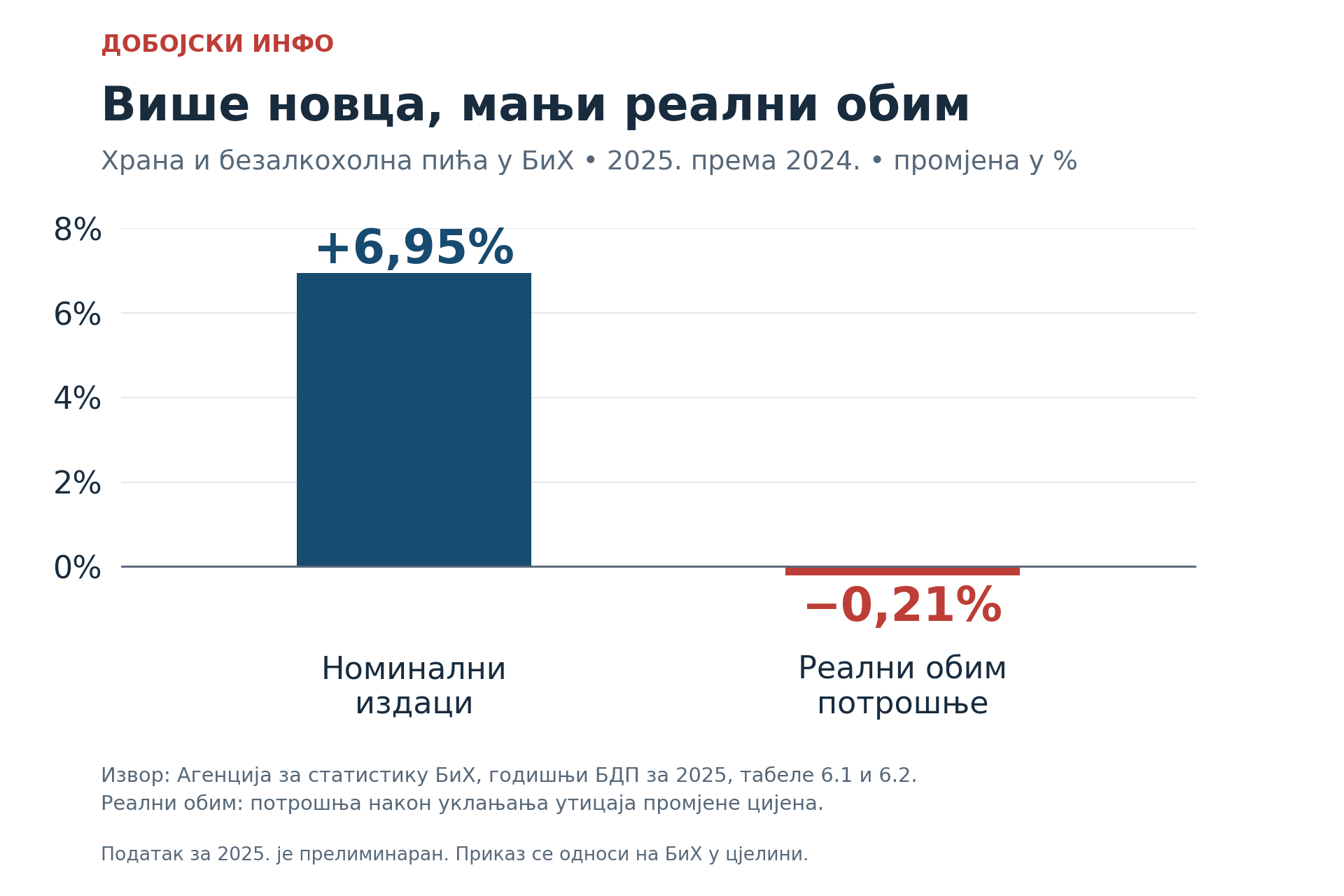 grafikon 2 nominalno realno 2025