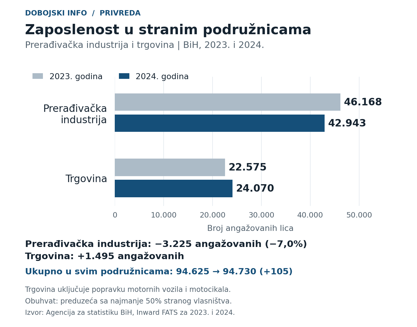 Grafikon 1 zaposlenost strane podruznice 2023 2024