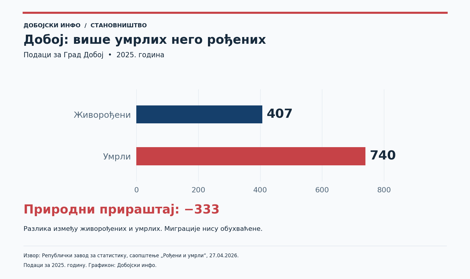 02 doboj rodjeni umrli 2025