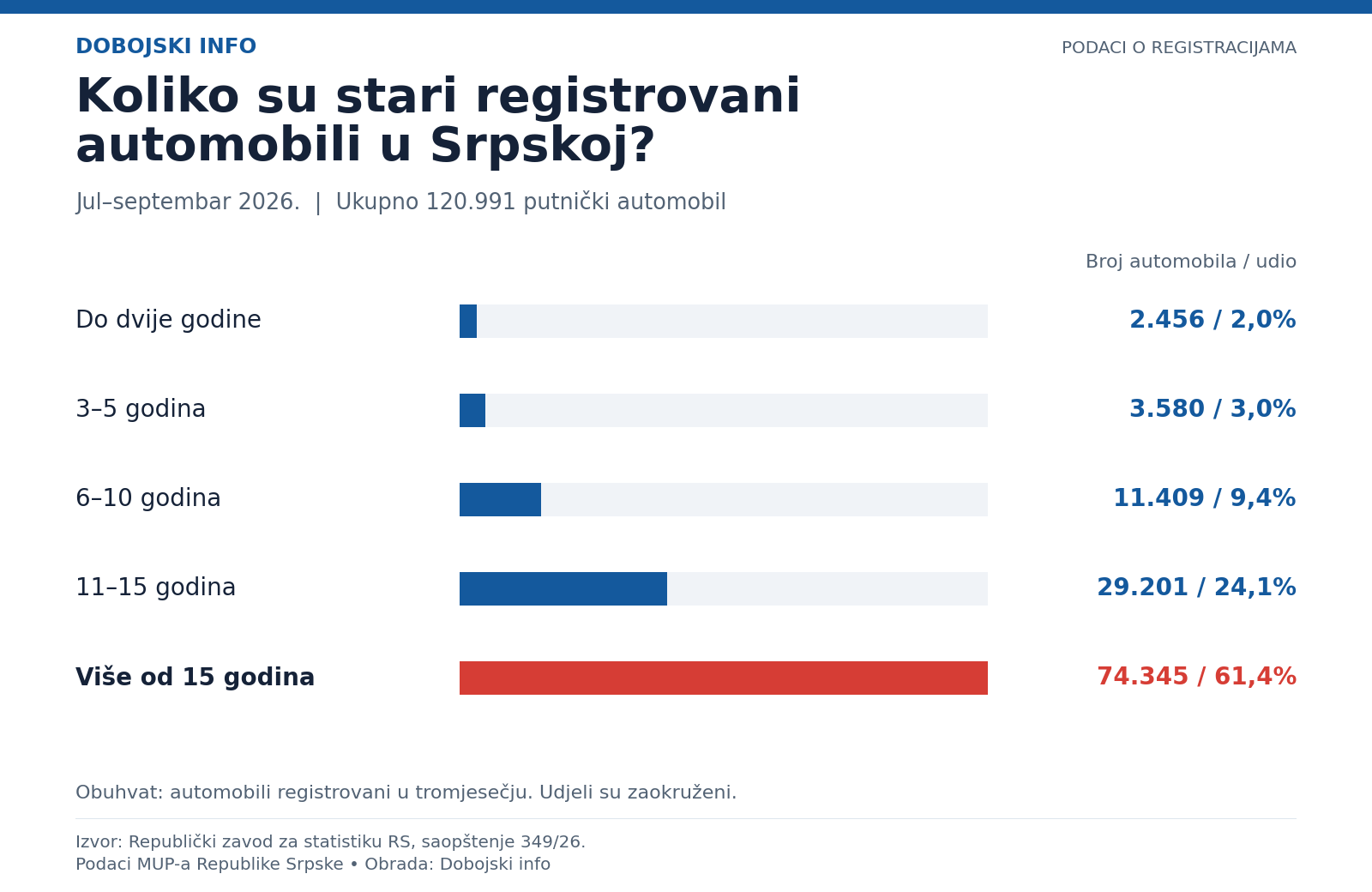 grafika 1 starost automobila