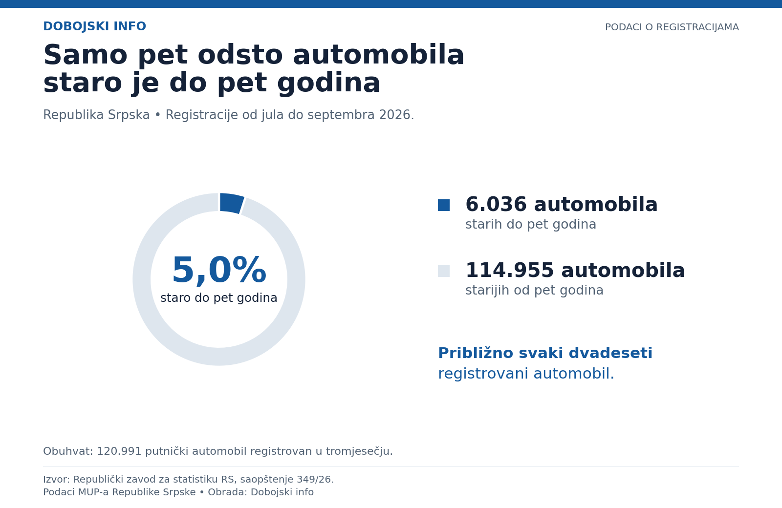 grafika 2 automobili do pet godina