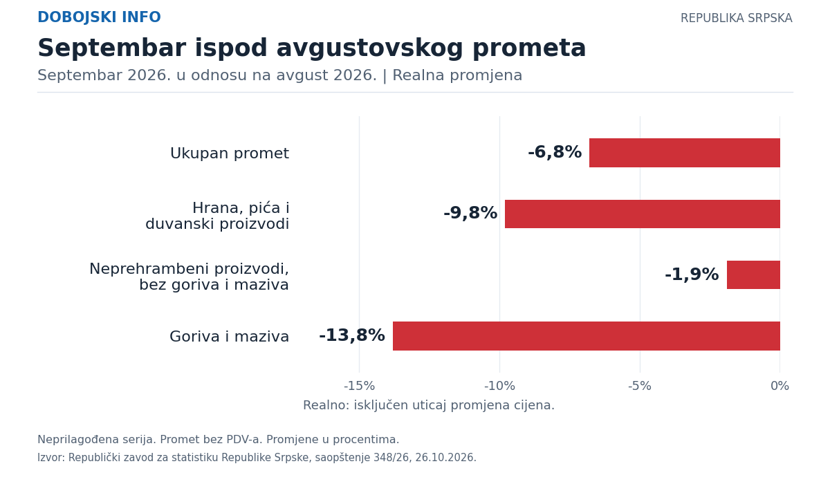 grafikon 1 mjesecni realni pad
