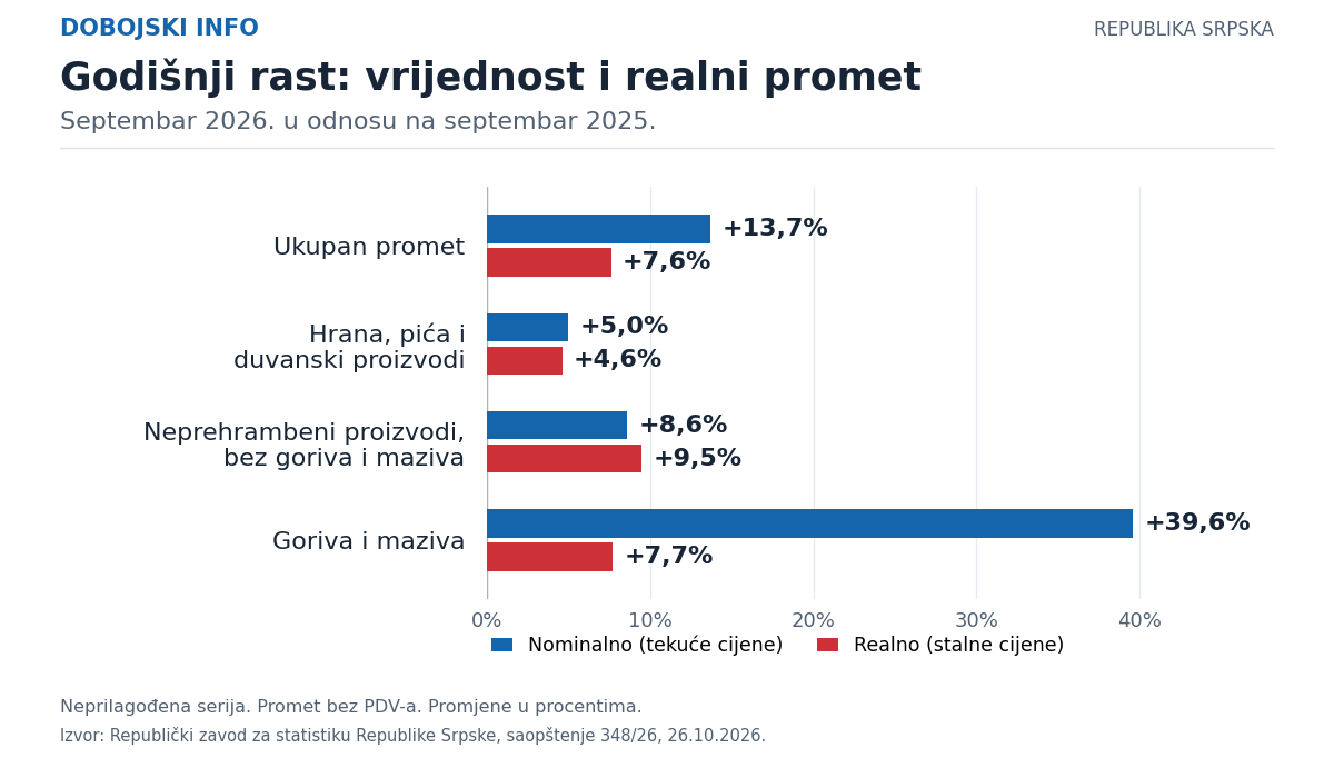 grafikon 2 godisnji rast