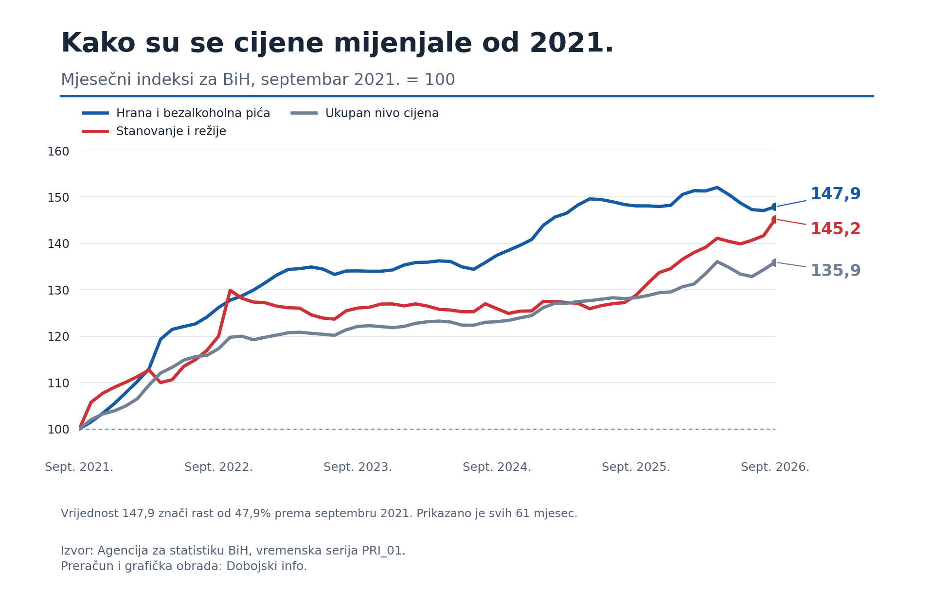 grafikon 2 kretanje cijena 2021 2026