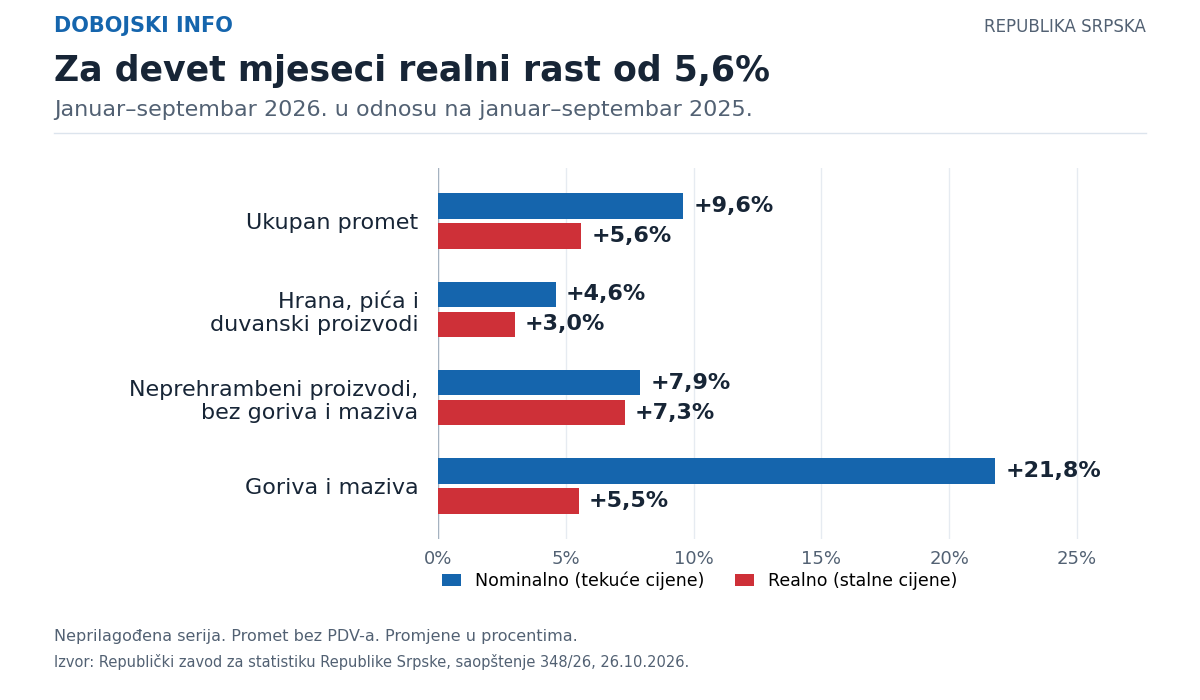 grafikon 3 devetomjesecni rast