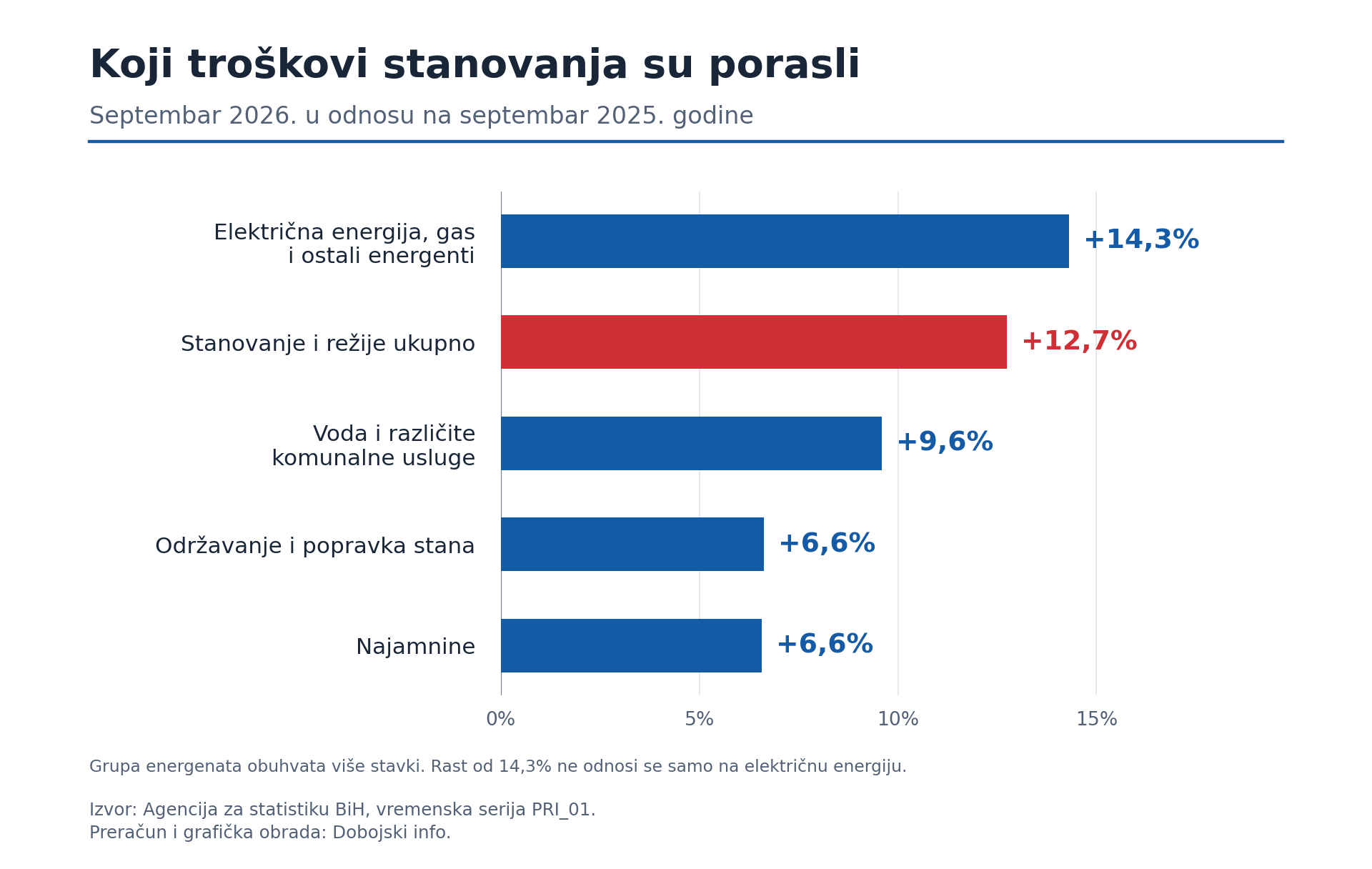 grafikon 3 stanovanje godisnji rast