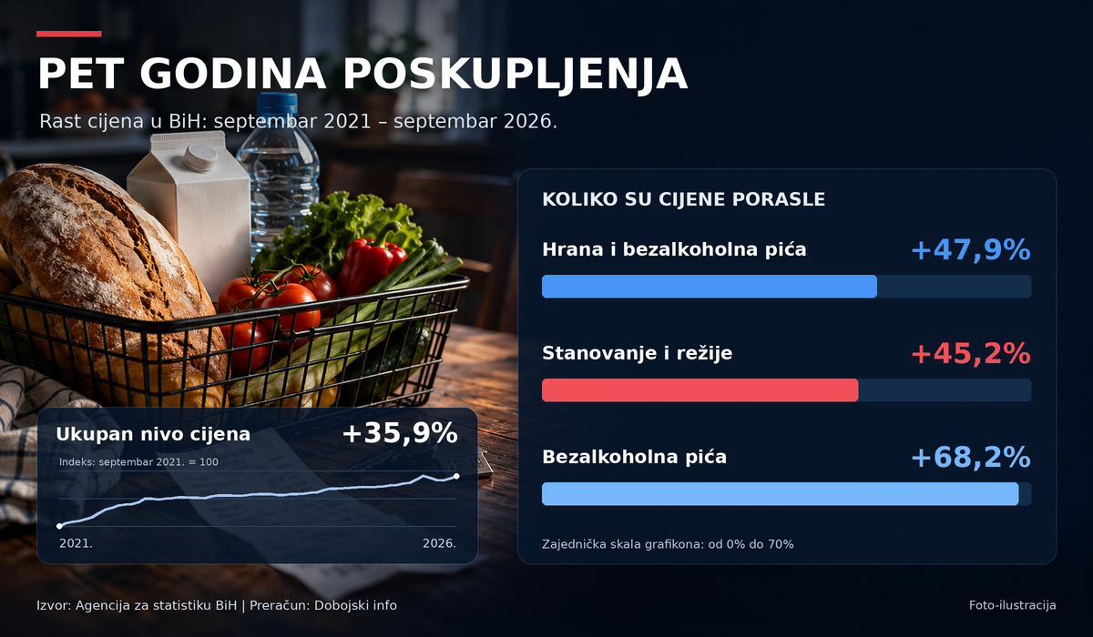 PET GODINA POSKUPLJENJA U BiH: Hrana skuplja 45,5 odsto, sve više novca potrebno i za stanovanje!