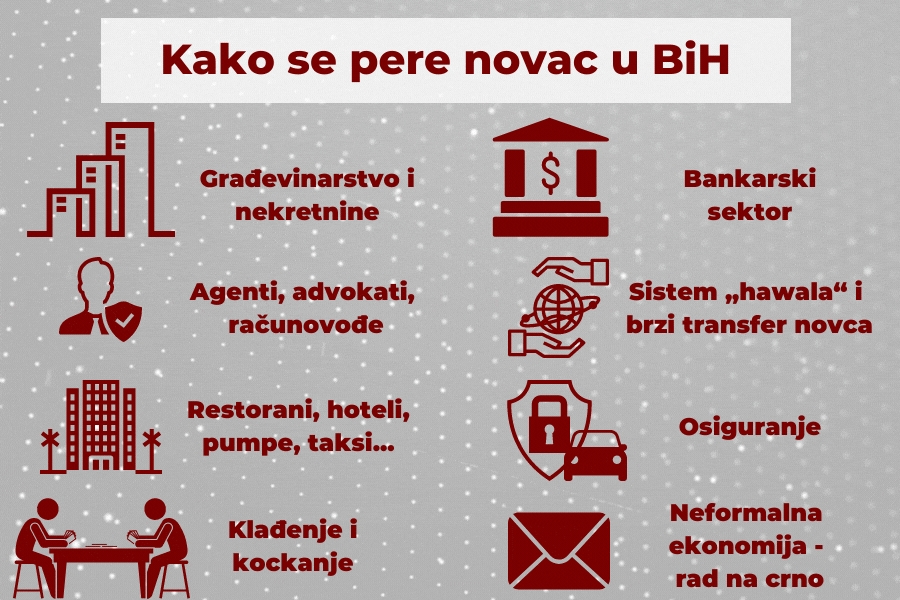 Kako se pere novac u BiH – građevina, ugostiteljstvo, advokati, klađenje…
