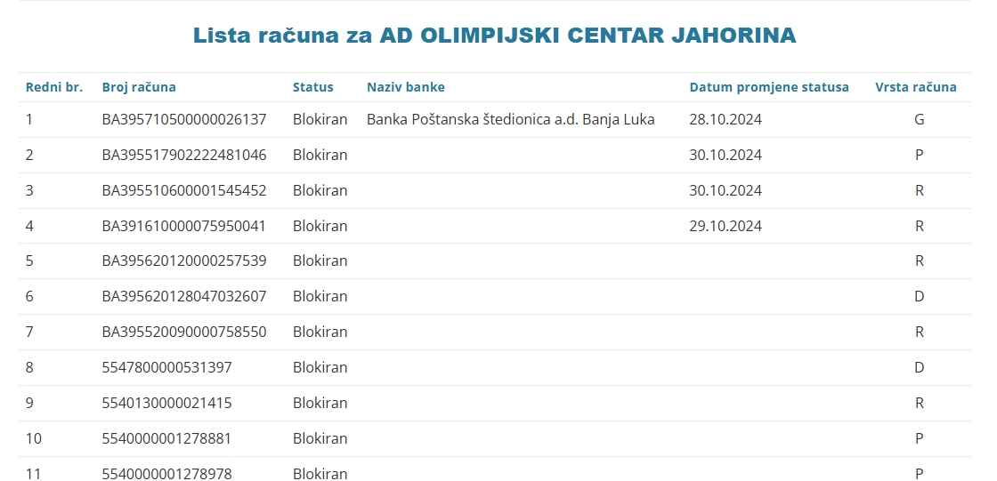 Dokapitalizacija nije pomogla, OC „Jahorina“ opet u blokadi