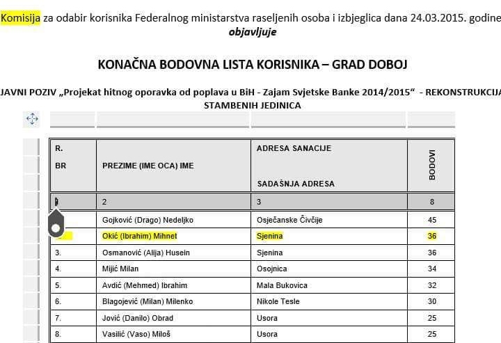 DOBOJ: Reakcija SBiH GO Doboj na rad Federalnog ministarstva raseljenih osoba i izbjeglica
