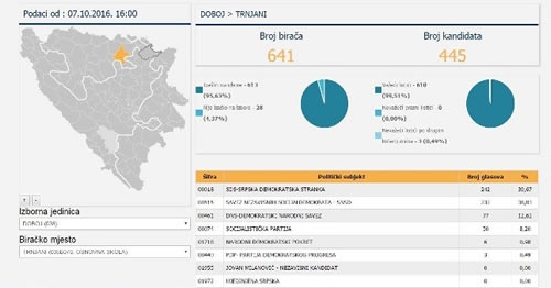 VJEROVALI ILI NE: Šta se dešavalo na izborima u Doboju?