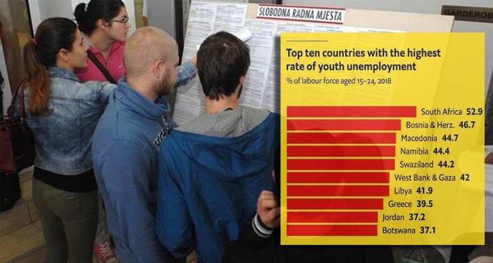 BiH je druga na svijetu po nezaposlenosti mladih do 24 godine