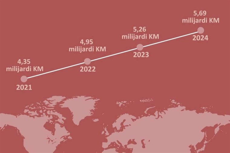 Doznake iz inostranstva lani 4,16 milijardi KM