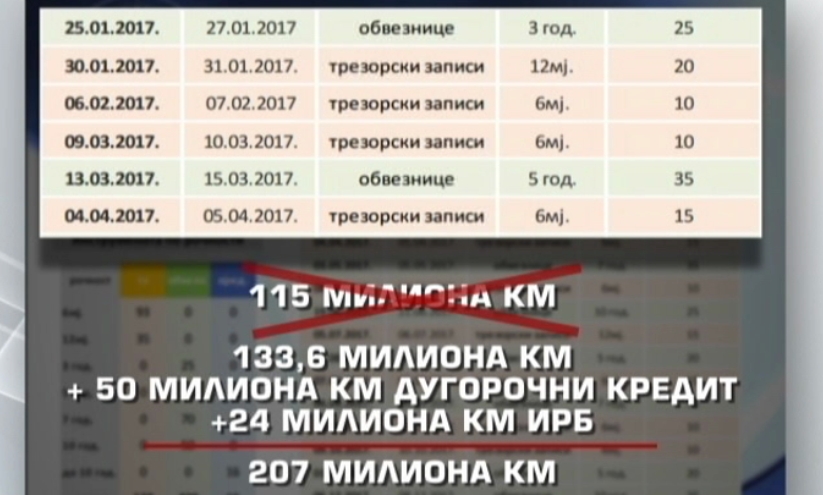 Vlada Srpske u panici, budžet se ne puni po planu