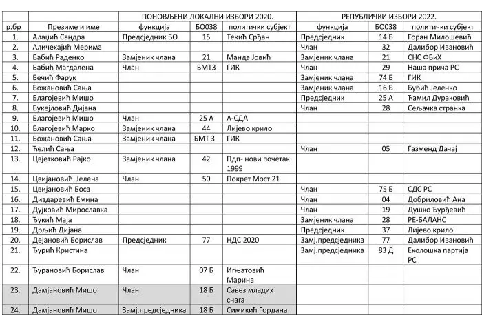 KONTROVERZA U DOBOJU: Lista "Za pravdu i red" optužila CIK za stranačka imenovanja u biračkim odborima